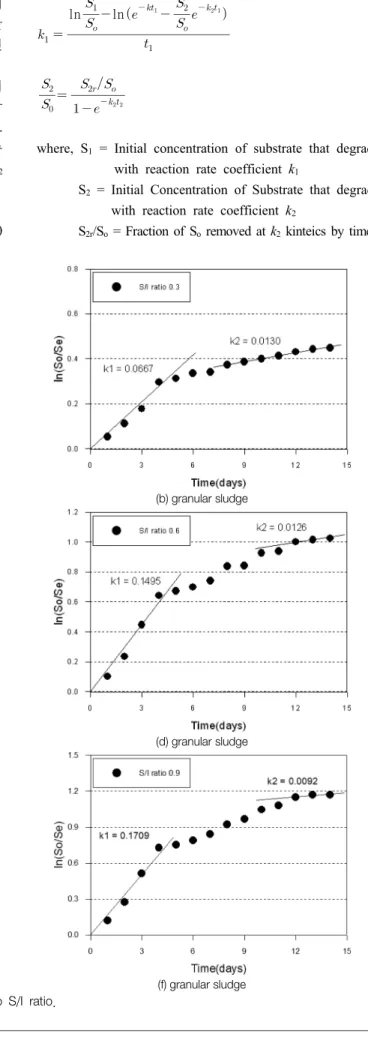 Fig.  5.  Comparison  of  multiple  decay  coefficients  according  to  S/I  ratio.