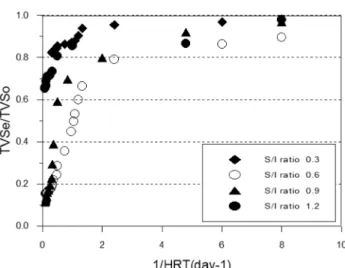 Fig. 5는  S/I ratio (0.3~0.9)에  따른  소화슬러지와  입상슬 러지의  다중분해속도  산출  결과를  제시한  것이다.  소화슬 러지는 S/I ratio 0.3에서 약 216 hr까지 0.0478 day -1 의 속도 (k 1 )로,  이후 336 hr까지는 0.0135 day -1   속도(k 2 )로 분해되었 으며, S/I ratio 0.6과 0.9에서의 다중분해속도 상수 k 1 은 각  144 hr에서 0.0918 day -1 