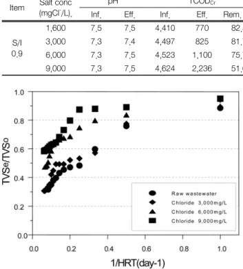 Fig.  8.  Ultimate  anaerobic  biodegradability  according  to  salt  conc. 서는 각 78.0%와 55.0%로 조사되었다