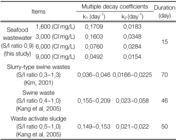 Table  4.  Comparison  of  the  multiple  decay  coefficients  accor- accor-ding  to  wastewater  type