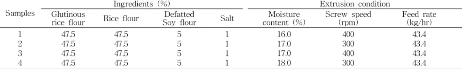 Table  1.  Independent  variable  levels  of  Yukwa  base Samples