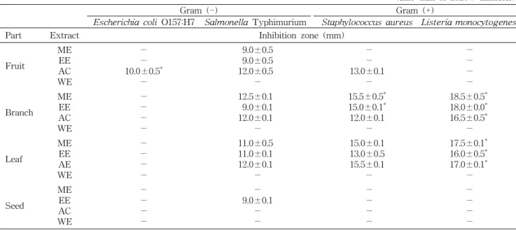 Table  1.  Antimicrobial  activity  of  extracts  from  different  parts  of  guava  against  four  food-borne  microorganisms (unit:  mm  of  hollow  diameter)