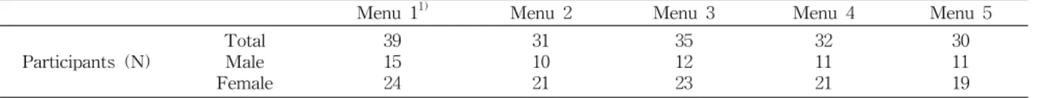 Table  1.  Number  of  participants  for  each  menu
