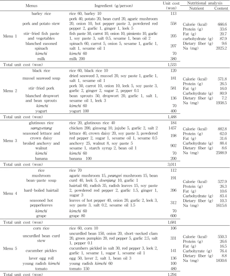 Table  3.  Nutrition  analysis  and  unit  costs  of  the  menus  applied  for  the  elderly  in  busy  farming  season  of  Hongchun,  Gangwon