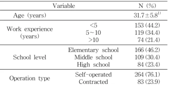 Table  1.  General  characteristics  of  respondents Variable N  (%) Age  (years) 31.7±5.8 1) Work  experience  (years) <5 5～10 >10 153 (44.2)119 (34.4)  74 (21.4) School  level Elementary  schoolMiddle  school High  school 166 (46.2)109 (30.4)  84 (