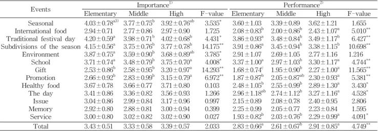 Table  2.  Mean  scores  for  importance  and  performance  of  event  marketing  according  to  school  level  Mean ± SD