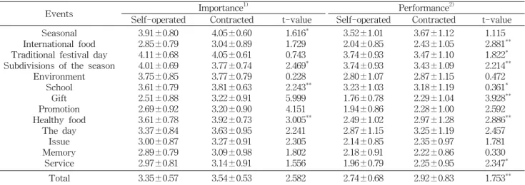 Table  3.  Mean  scores  for  importance  and  performance  of  event  marketing  according  to  operation  type Mean±SD