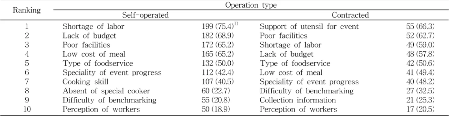 Table  4.  Difficulty  of  event  marketing  N  (%)
