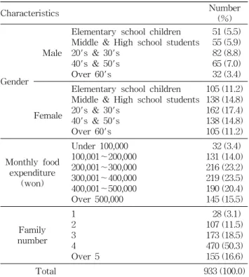 Table  2.  Reasons  of  purchase  and  criteria  for  choice  of  the  processed  foods  of  the  subjects N  (%) Elementary