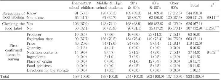 Table  3.  Utilization  of  food  labeling  of  the  processed  foods N  (%) Elementary