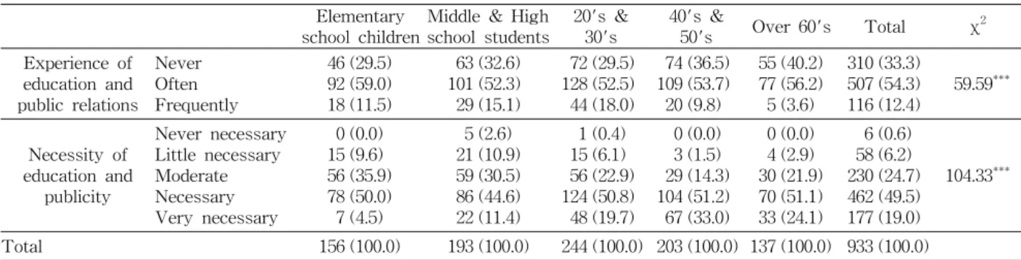 Table  6.  Experience  and  necessity  of  education  and  publicity  on  food-nutrition  labeling N  (%) Elementary