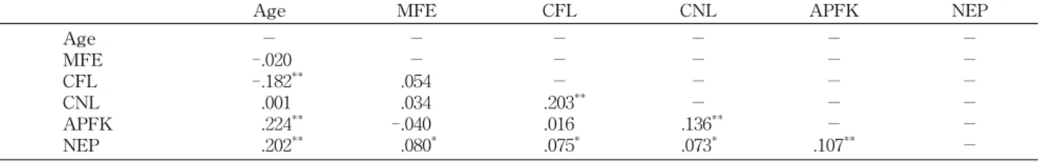 Table  7.  Correlation  coefficients  among  age,  monthly  food  expenditure  (MFE),  checking  the  food  label  (CFL),  checking  nutrition  label  (CNL),  accuracy  of  processed  food  knowledge  (APFK),  and  necessity  of  education  and  publicity 