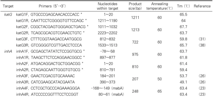 Table 1. Primers used for the amplification of katG and inhA DNA