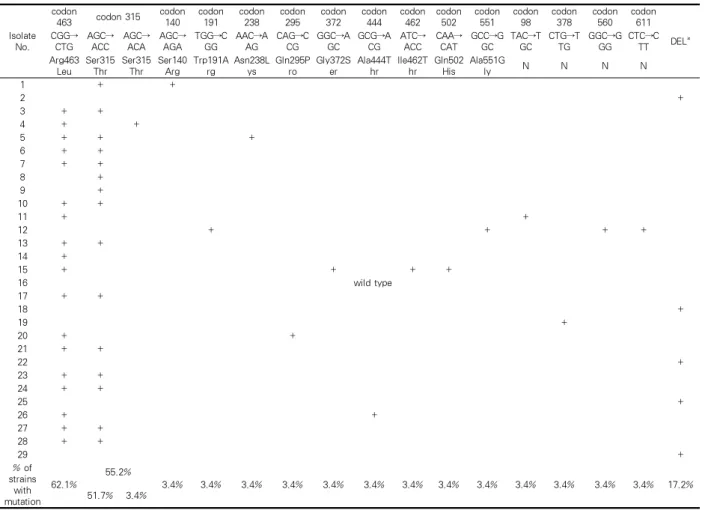 Table 3. The mutations found in the katG of Korean multidrug resistant M. tuberculosis isolates.