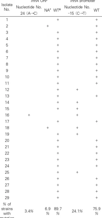Table 4. The mutations found in the inhA of Korean  multidrug resistant M. tuberculosis isolates