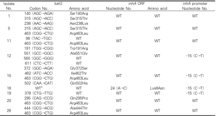 Table 6. Mutations newly found in this study