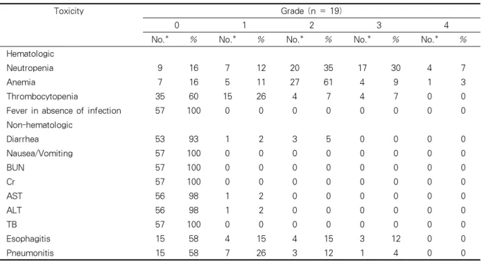 Table 4. Toxic effects during concurrent chemoradiotherapy according to the NCI grade of toxicity 