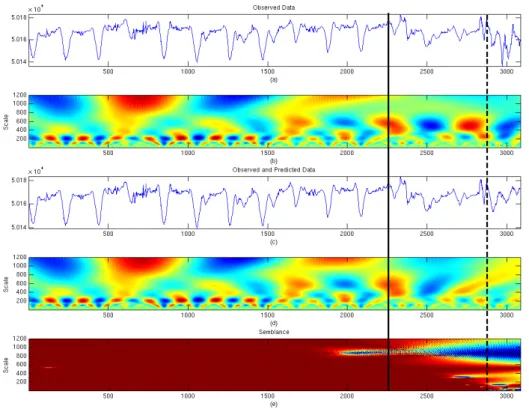 Fig. 1. Wavelet based semblance of geomagnetic data. Observed geomagnetic data (a) and observed 