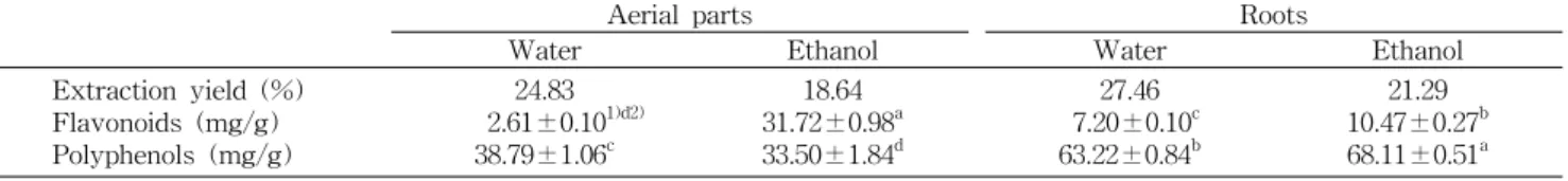 Table  1.  Extraction  yields,  contents  of  flavonoids,  and  polyphenol  compounds  of  water  and  ethanol  extracts  from  the  aerial  part  and  root  of  S