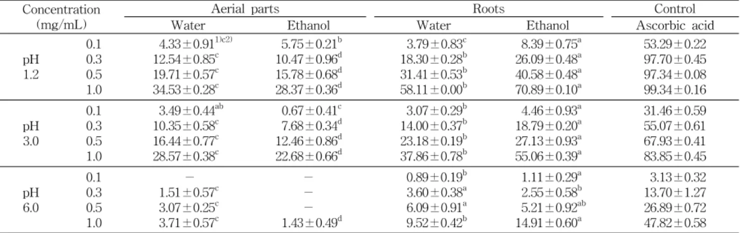 Table  3.  Nitrite  scavenging  ability  of  water  and  ethanol  extracts  from  the  aerial  part  and  root  of  S