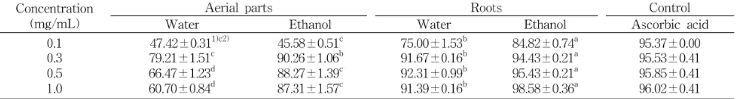 Table  5.  Electron  donating  ability  of  water  and  ethanol  extracts  from  the  aerial  part  and  root  of  S