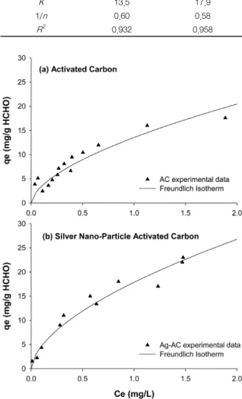 Table  2.  Freundlich  isotherm  parameters  determined  in  this  study