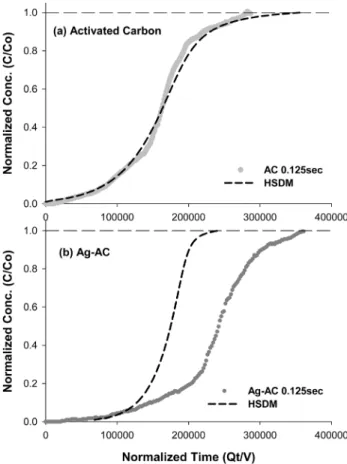Table  3.  Comparison  of  breakthrough  time  and  adsorption/oxi- adsorption/oxi-dation  capacity Residence Time (s) Activated Carbon T 0.1  at C=0.1C 0(min) T 1  at C=C 0(min) Observed q(mg/g) 0.125 AC 156 612 2256 Ag-AC 304 756 2819 0.25 AC 360 1176 22