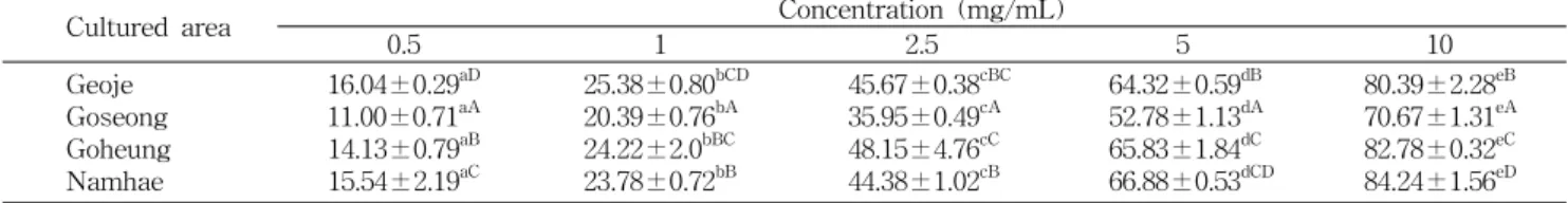 Table  4.  DPPH  radical  scavenging  ability  of  water  extracts  made  from  Yuza  peel  grown  in  different  areas (%)