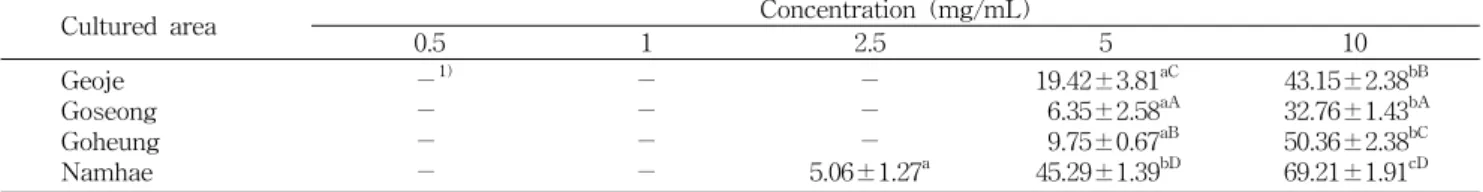 Table  6.  Tyrosinase  inhibition  activity  of  water  extracts  made  from  Yuza  peel  grown  in  different  areas     (%)