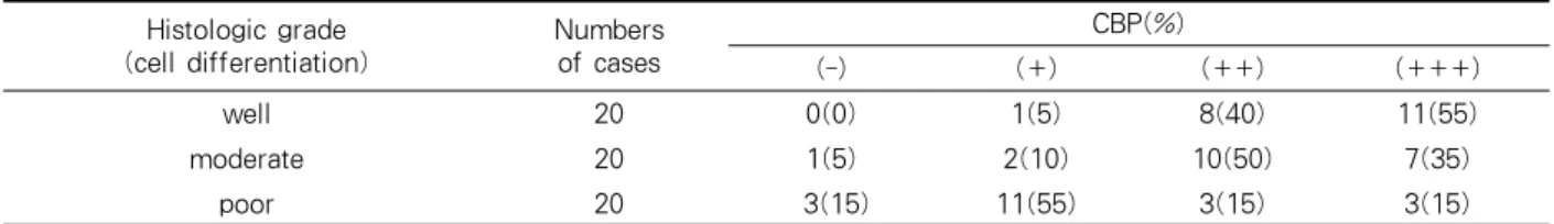Table 3. CBP expression according to histologic grade in squamous cell carcinoma of the lungs (p<0.05)결과 1