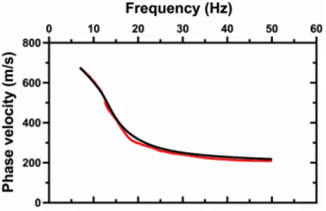 Fig. 3. The best-estimated combined (red curve) and the computed dispersion curves (black curve)