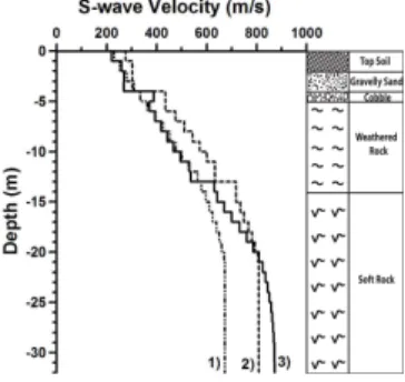 Fig. 4. Shear-wave velocities derived from the combined dispersion curve (3) in Figure 2