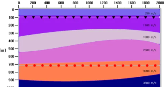 Fig. 1. The velocity model with the mine tunnel located at the depth of around 710 m.