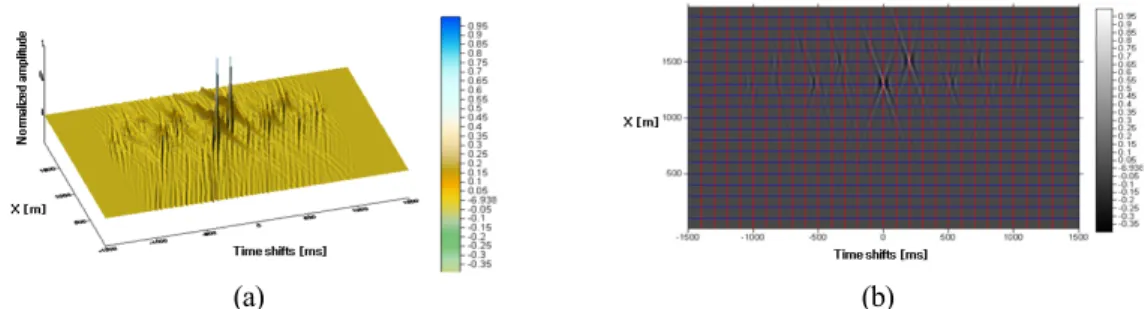 Fig. 3. (a) Migration image m(x,t) from data shown in Fig. 2. (b) The amplitudes represent maximum 