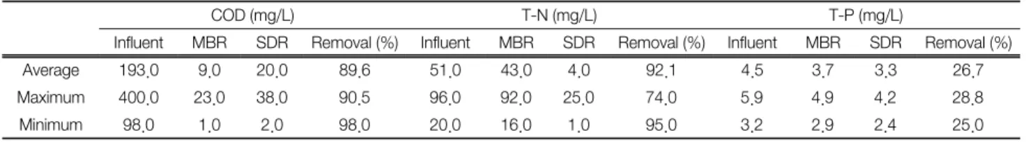 Table  1.  The  efficiency  of  T-N  and  T-P  removal  without  the  addition  of  coagulant  by  a  combination  of  MBR  &amp;  SDR