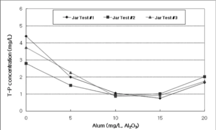 Fig.  2.  The  result  of  Jar  test  for  T-P  removal  at  the  effluent  of  MBR  process.