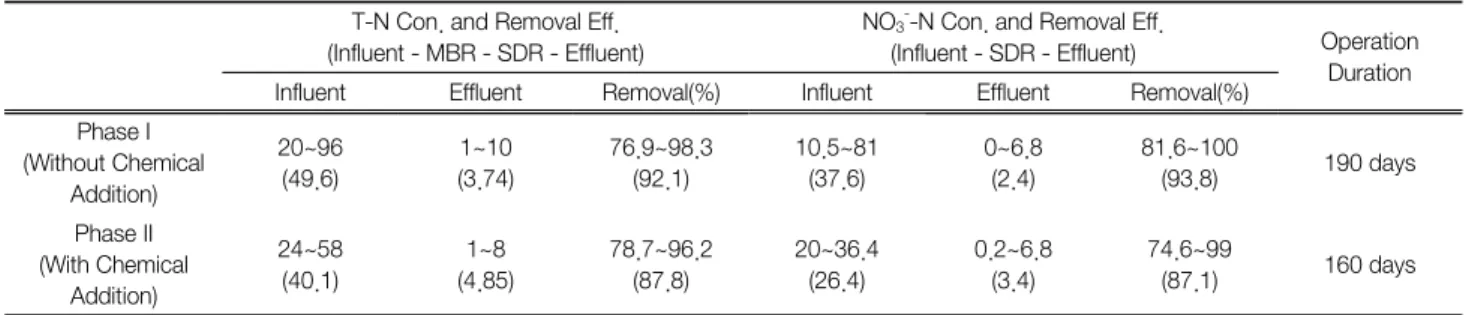 Table  2.  T-N  removal  efficiency  &amp;  denitrification  efficiency  with  and  without  chemical  addition  in  SDR T-N Con