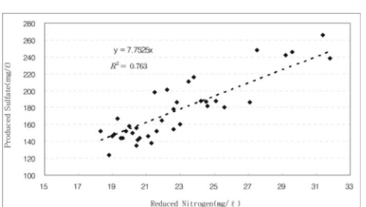 Fig.  6.  Relationship  between  NO 3 - -N  reduced  and  sulfate  pro- pro-duced  in  SDR  (phase  II).