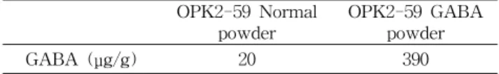 Table  1.  Comparison  of  GABA  contents  between  OPK2-59  cultures OPK2-59  Normal  powder OPK2-59  GABA powder GABA  (μg/g) 20 390