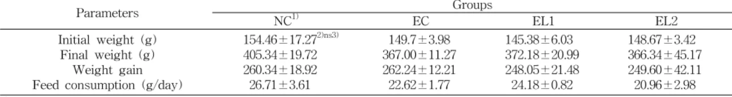 Table  3.  Body  weight  and  feed  consumption  between  groups Parameters Groups NC 1) EC EL1 EL2 Initial  weight  (g) Final  weight  (g) Weight  gain Feed  consumption  (g/day)