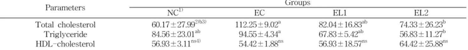 Table  5.  Lipid  concentration  in  serum (mg/dL) Parameters Groups NC 1) EC EL1 EL2 Total  cholesterol  Triglyceride HDL-cholesterol 60.17±27.99 2)b3)84.56±23.01ab56.93±3.11ns4) 112.25±9.02 a  94.55±4.34a  54.42±1.88 ns 82.04±16.83 ab67.83±5.42ab56.93±18
