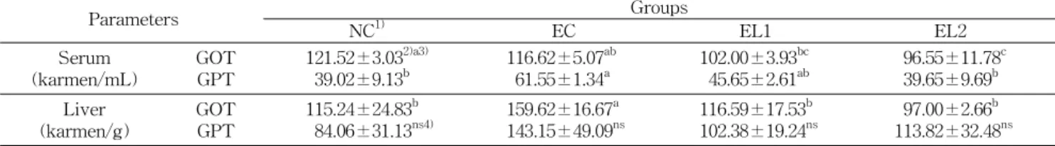 Table  6.  Enzyme  activities  in  serum  and  liver Parameters Groups NC 1) EC EL1 EL2 Serum  (karmen/mL) GOTGPT 121.52±3.03 2)a3)  39.02±9.13b 116.62±5.07 ab  61.55±1.34a 102.00±3.93 bc  45.65±2.61ab   96.55±11.78 c  39.65±9.69b Liver  (karmen/g) GOTGPT 
