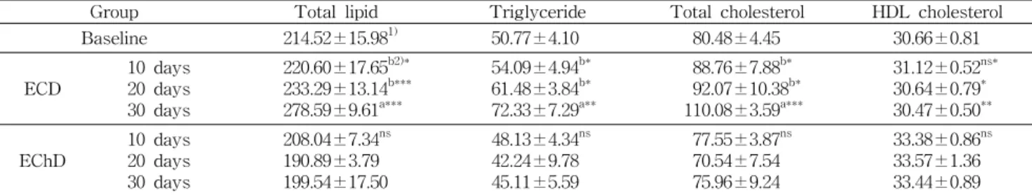 Table  4.  Serum  total  lipid,  triglyceride,  total  and  HDL-cholesterol  (mg/dL)