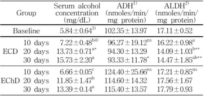 Table  8.  Serum  alcohol  concentration,  liver  ADH,  and  ALDH  activities