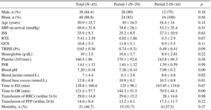 Table 1. Overview of clinical characteristics in the two period groups