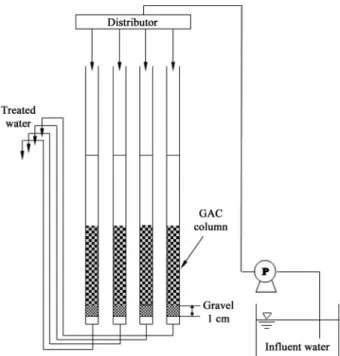 Table  1.  Characteristics  of  continuous  column  adsorption  test  influent  waters