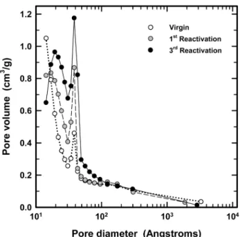 Table  2.  Characteristics  of  virgin  and  reactivated  GACs Month Virgin Reactivation number