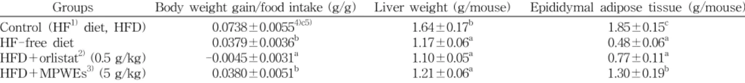 Table  3.  Effect    of  diet  containing  medicinal  plant  water  extracts  (MPWEs)  on  body  weight  gain/feed  intake,  liver  and  epi- epi-didymal  adipose  tissue  weights  in  high  fat  diet-induced  obese  mice 