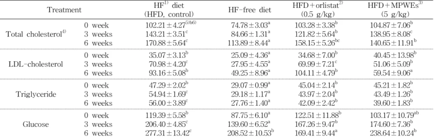 Table  4.  Effect  of  diet  containing  medicinal  plant  water  extracts  (MPWEs)  on  plasma  lipid  and  glucose  levels  in  high  fat 
