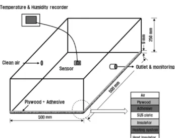 Fig.  3.  Experimental  chamber  to  measure  VOCs  emission  from  combined  building  materials  (plywood  flooring  &amp;  adhesive).